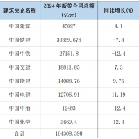 5增3減！2024年8大建筑央企新簽合同額超16.4萬億
